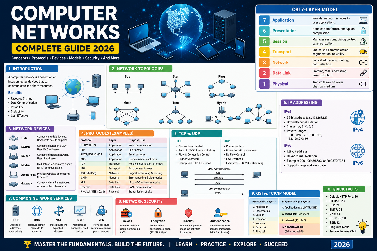 Computer Networks (Complete Guide 2026)
